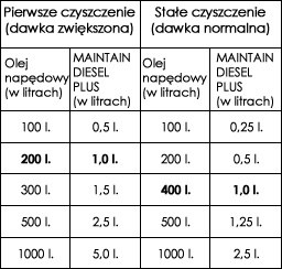 Jaki dodatek do oleju napędowego
